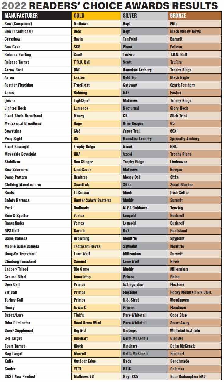2022 Readers Choice results