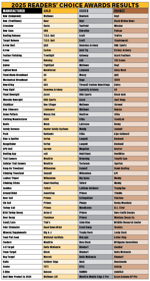 2025 Readers Choice Awards chart