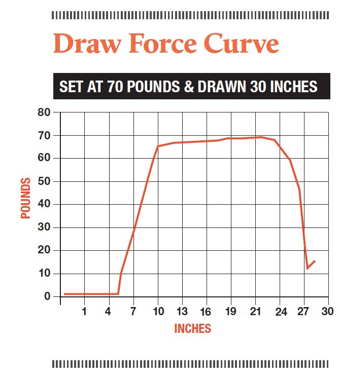 PSE Evoke 31 Draw Force Curve