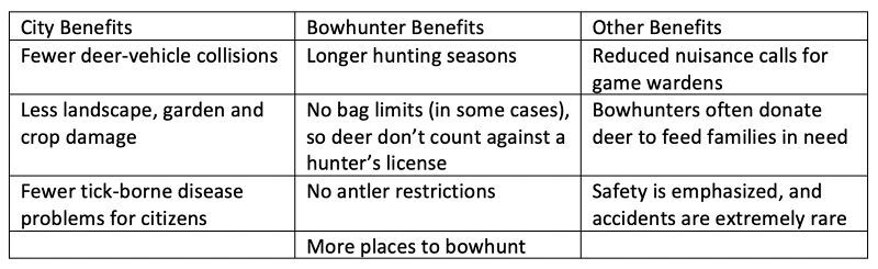 Urban bowhunting chart