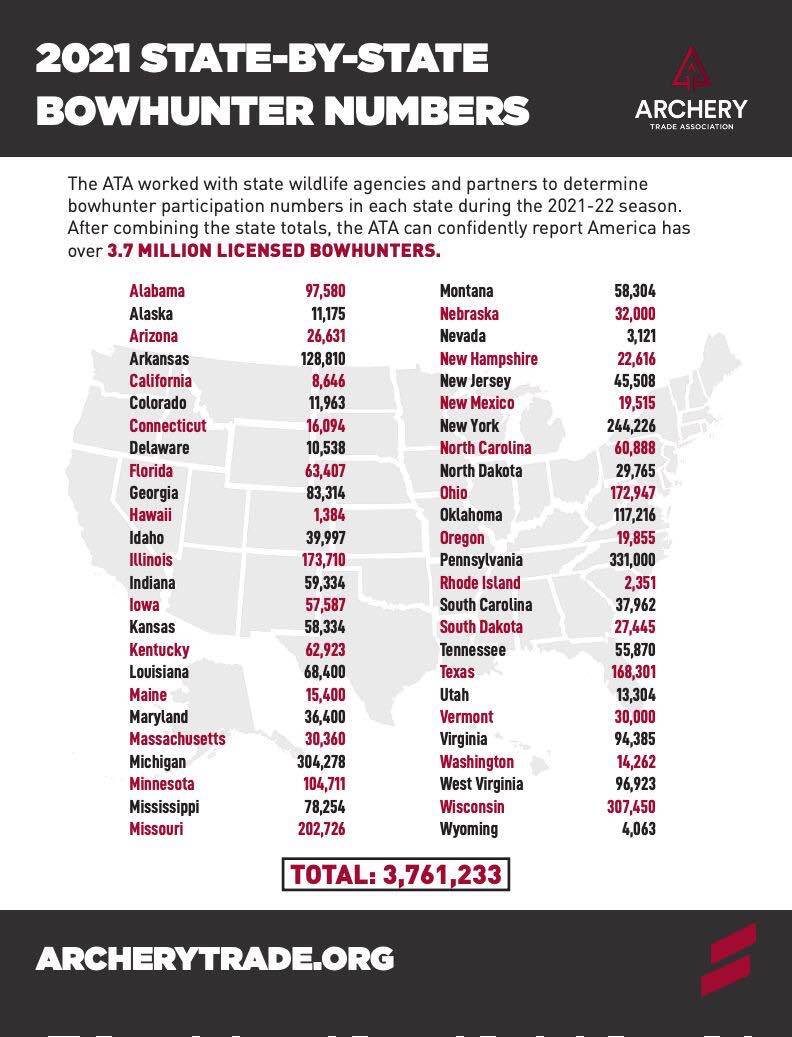 State numbers bowhunters
