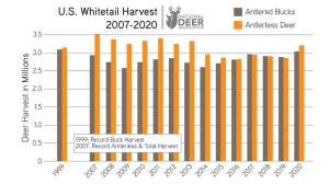 Total deer harvest chart