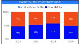 Ammo Category