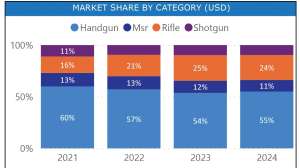 Firearms Category