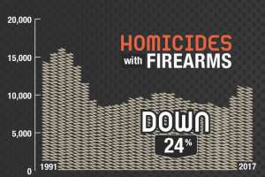 Gun Crime Plummets2